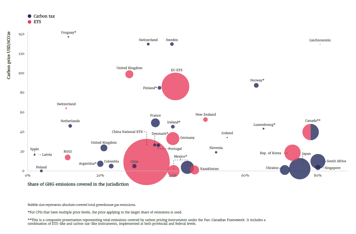 STATE AND TRENDS OF CARBON PRICING 2021