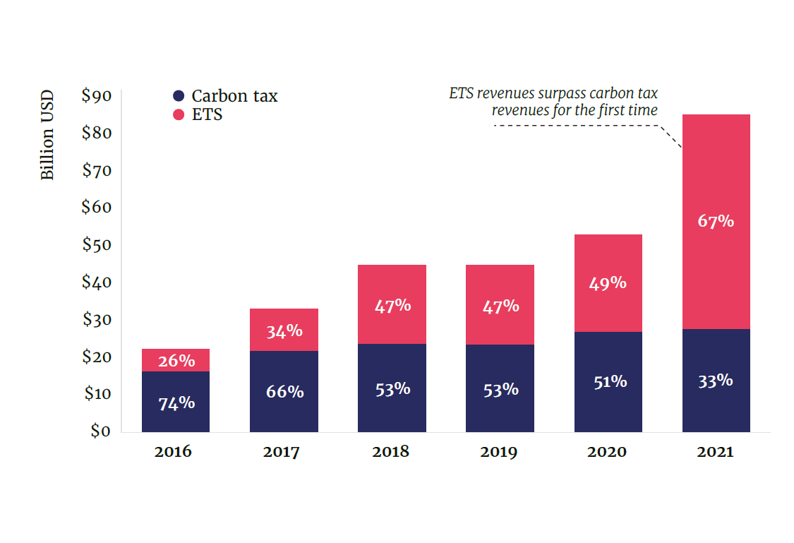 STATE AND TRENDS OF CARBON PRICING 2021