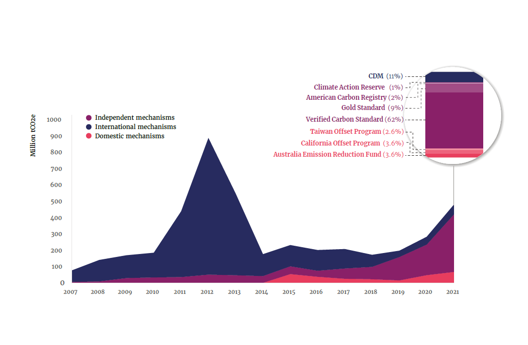 STATE AND TRENDS OF CARBON PRICING 2021