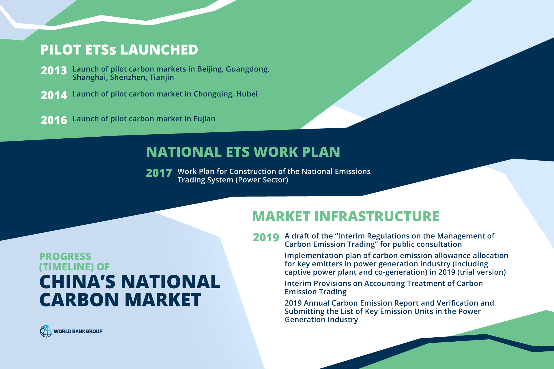 Fig 1. Key milestones of China’s carbon market development