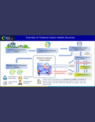 Thailand Carbon Market Structure Thailand Carbon Market Structure